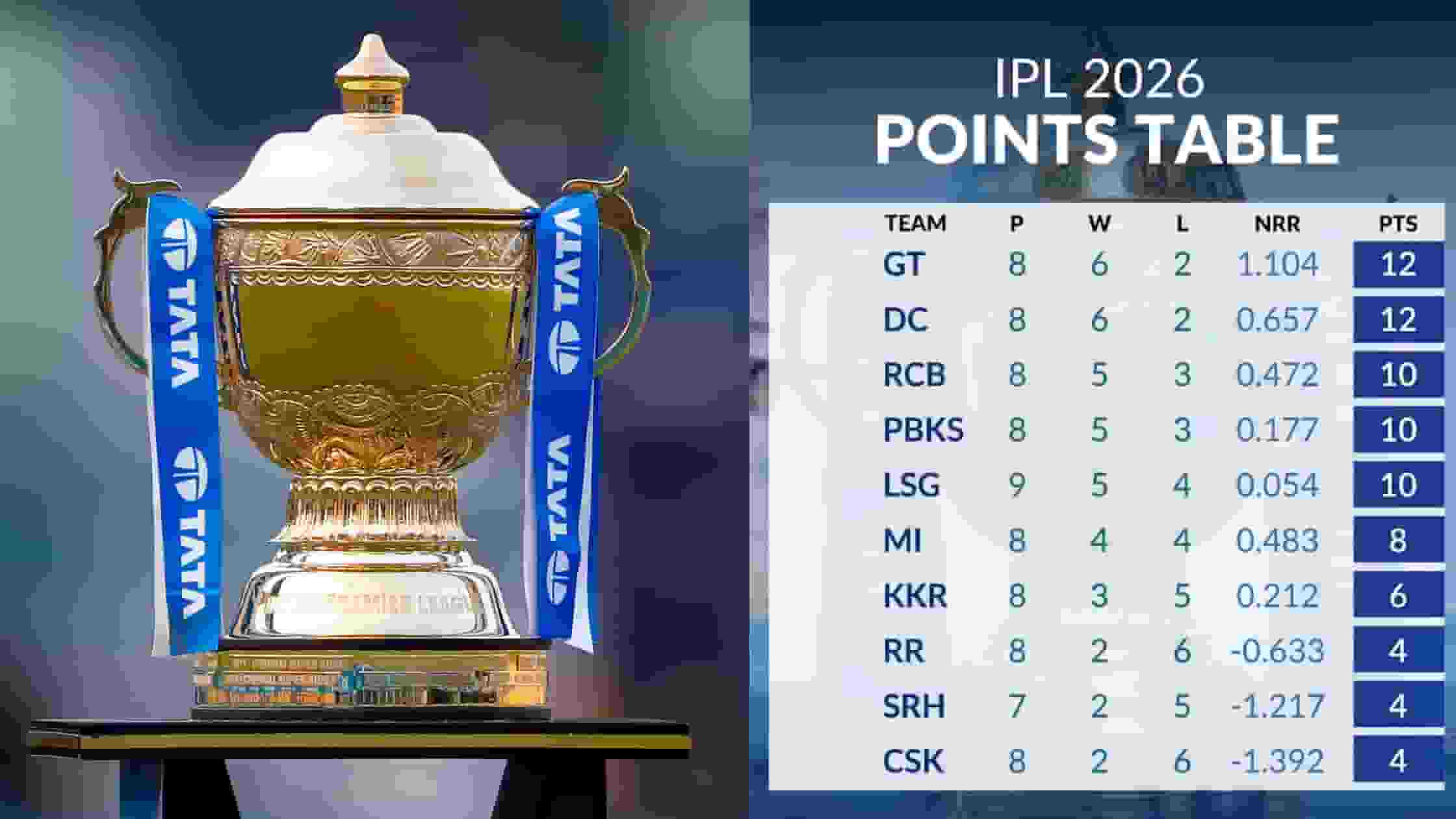IPL 2026 Points Table - Updated Standings & Rankings (25 May)