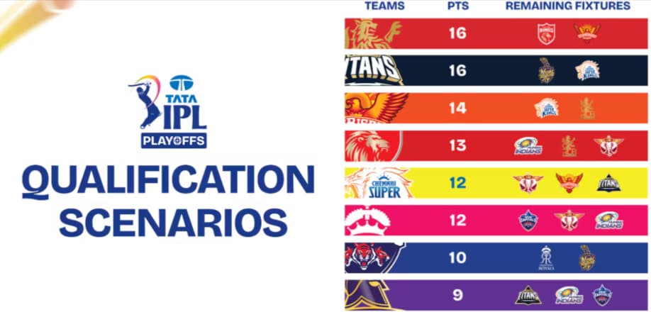 IPL 2026 Playoff Qualification Scenarios & NRR Explained Now IPL 2026 Playoff Qualification Scenarios & NRR Explained Now