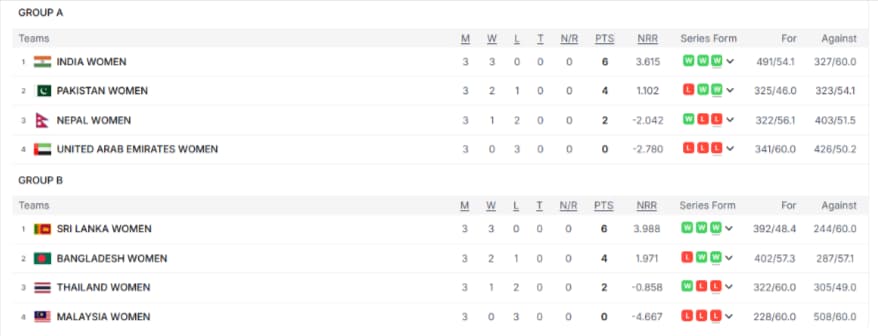 Women's Asia Cup 2024 Points Table